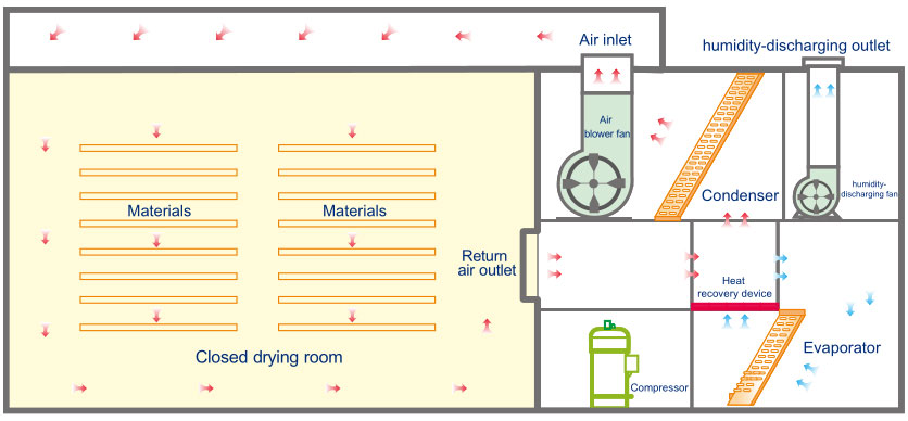 S&eacute;cheur-pompe &agrave; chaleur.3