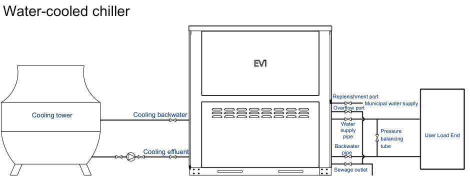 Refroidisseur &agrave; eau industriel.5